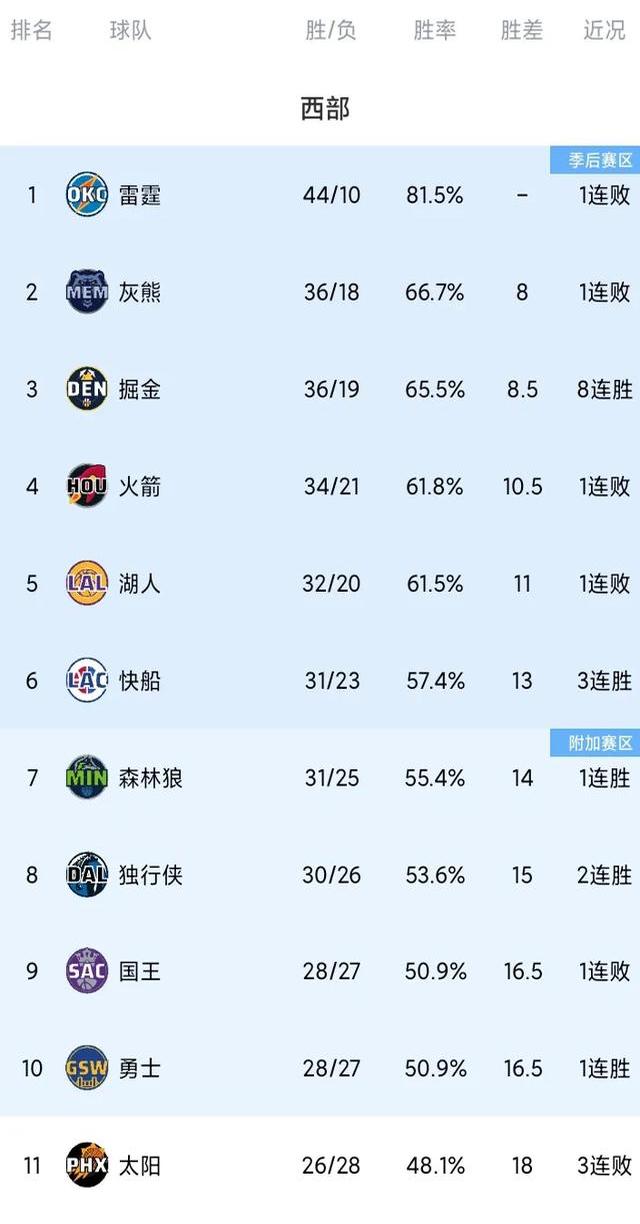 关于掘金三分绝杀湖人，硬仗取胜西部第一的信息