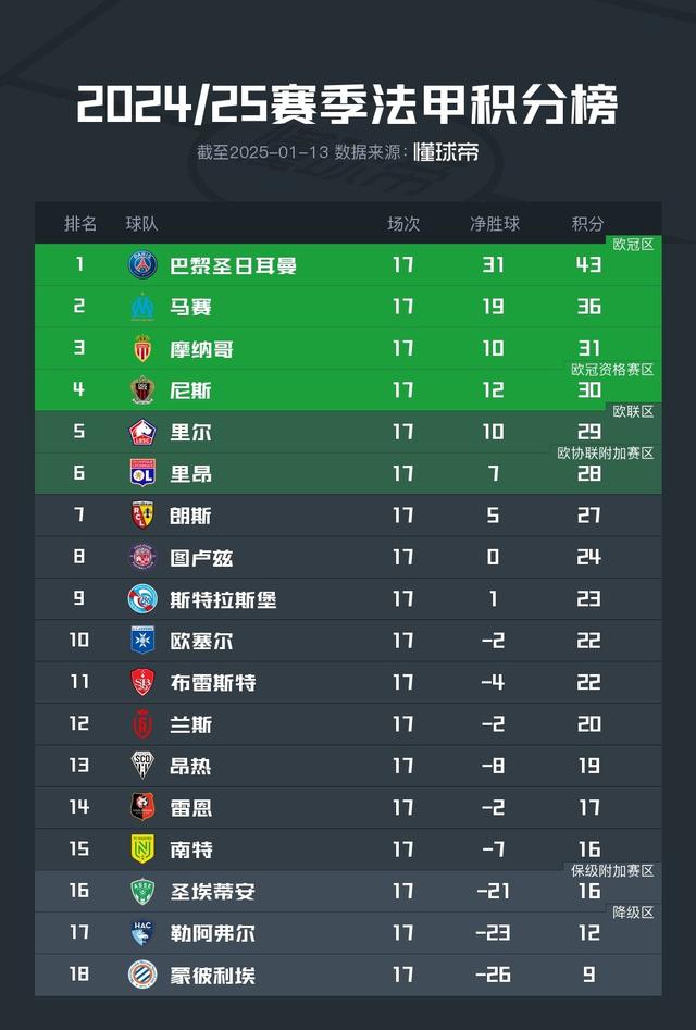 尼斯迎来连胜，豪取三分领跑法甲积分榜！